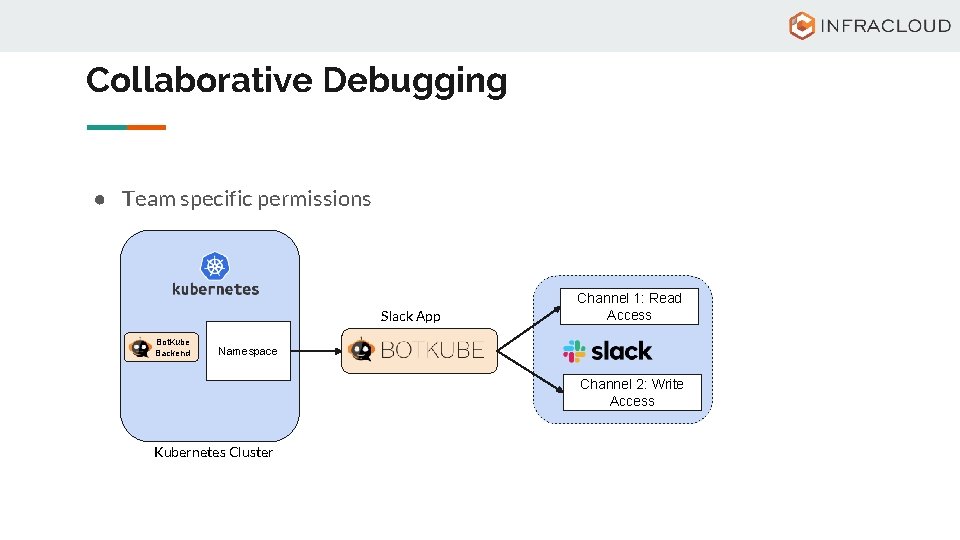 Collaborative Debugging ● Team specific permissions Slack App Bot. Kube Backend Channel 1: Read