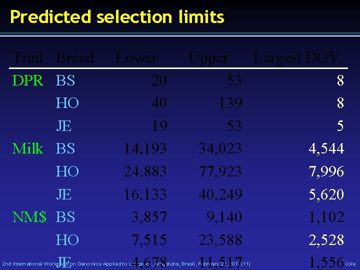 Predicted selection limits Trait Breed DPR BS HO JE Milk BS HO JE NM$