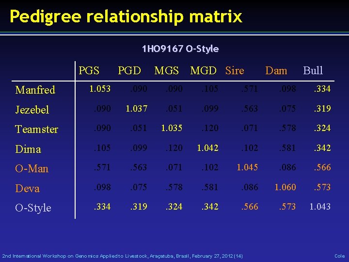 Pedigree relationship matrix 1 HO 9167 O-Style PGS PGD MGS MGD Sire Dam Bull