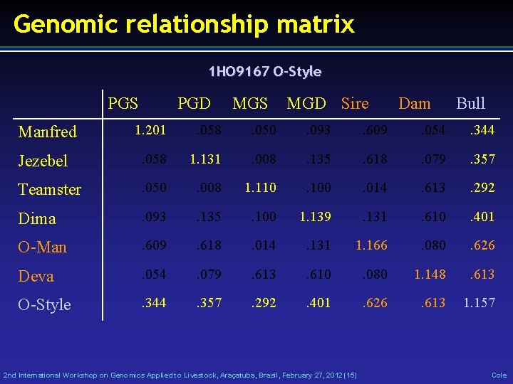 Genomic relationship matrix 1 HO 9167 O-Style PGS PGD MGS MGD Sire Dam Bull