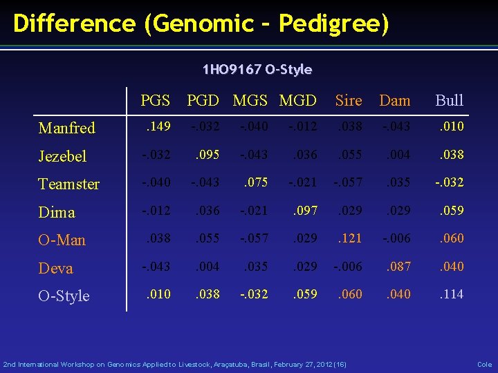 Difference (Genomic – Pedigree) 1 HO 9167 O-Style PGS PGD MGS MGD Sire Dam