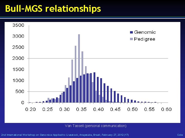 Bull–MGS relationships Van Tassell (personal communication) 2 nd International Workshop on Genomics Applied to