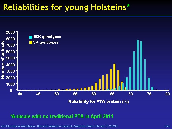 Reliabilities for young Holsteins* Number of animals 9000 50 K genotypes 8000 3 K