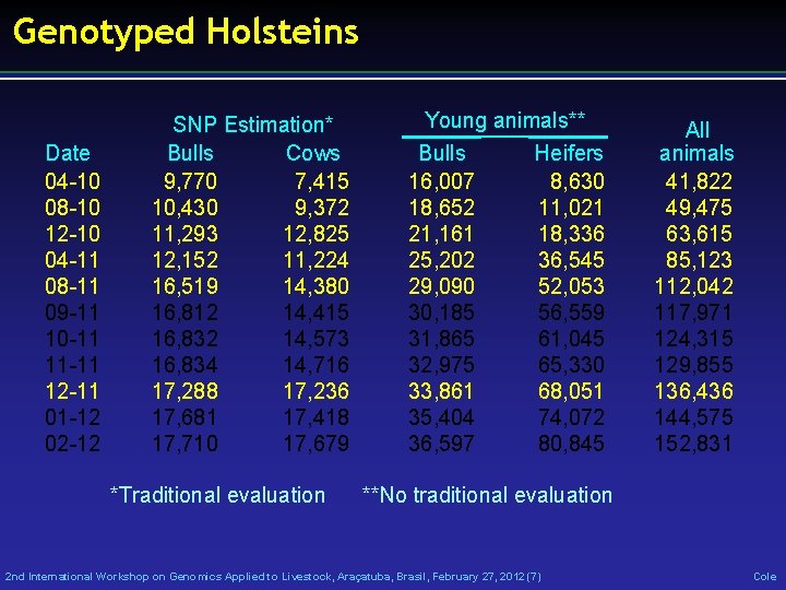 Genotyped Holsteins Date 04 -10 08 -10 12 -10 04 -11 08 -11 09