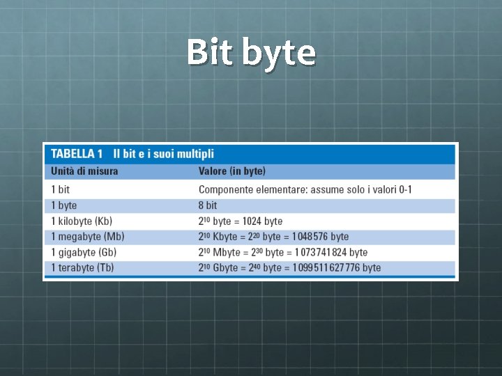 Bit byte 