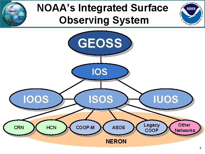 NOAA’s Integrated Surface Observing System GEOSS IOOS CRN HCN ISOS COOP-M ASOS IUOS Legacy