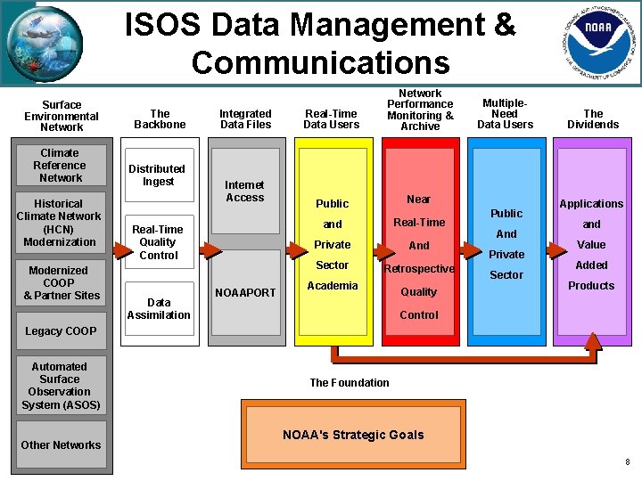 ISOS Data Management & Communications Surface Environmental Network The Backbone Climate Reference Network Distributed