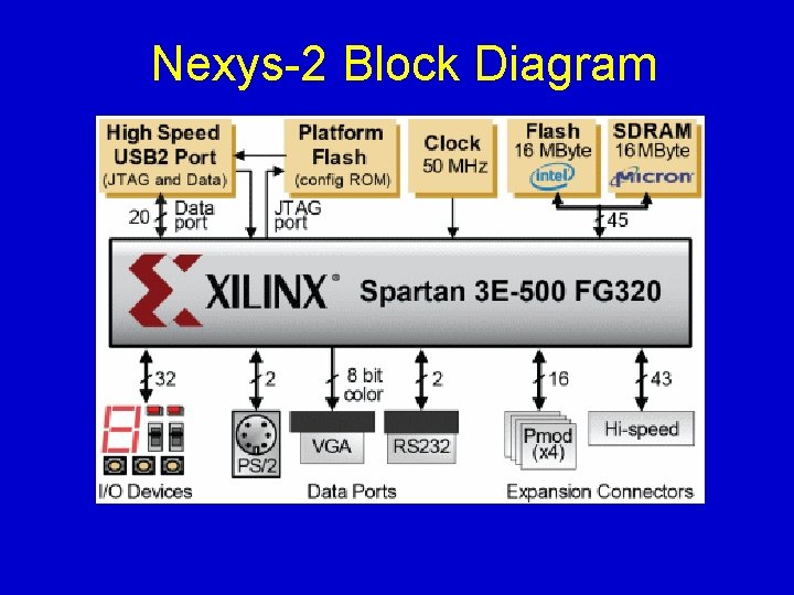 Nexys-2 Block Diagram 