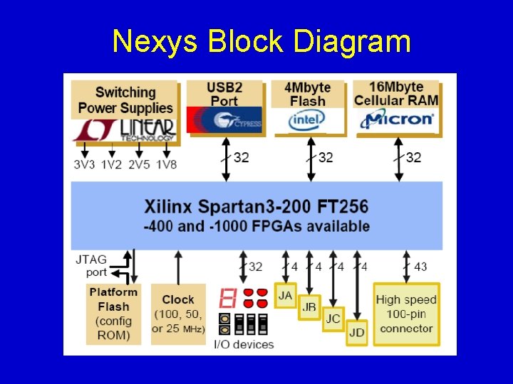 Nexys Block Diagram 