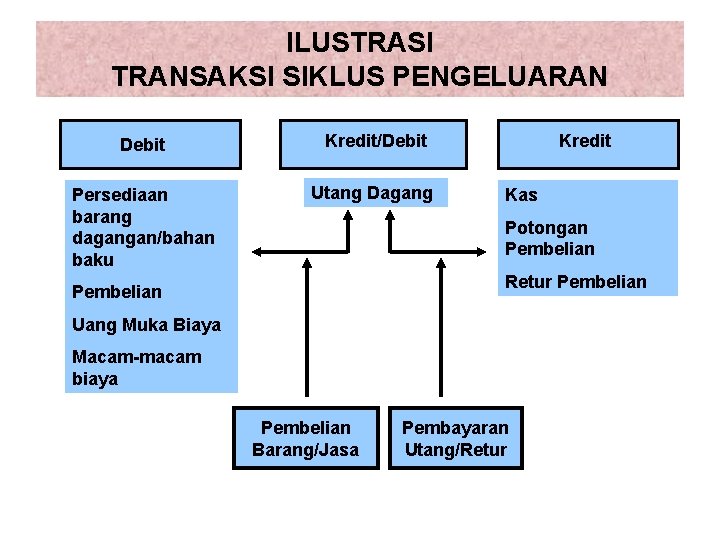 ILUSTRASI TRANSAKSI SIKLUS PENGELUARAN Debit Kredit/Debit Persediaan barang dagangan/bahan baku Utang Dagang Kredit Kas