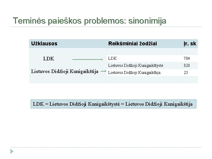 Teminės paieškos problemos: sinonimija Užklausos LDK Lietuvos Didžioji Kunigaikštija Reikšminiai žodžiai Įr. sk LDK