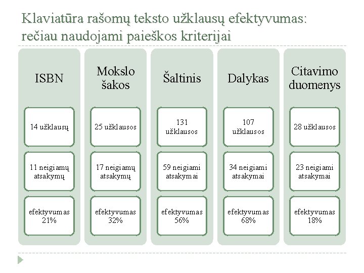 Klaviatūra rašomų teksto užklausų efektyvumas: rečiau naudojami paieškos kriterijai ISBN Mokslo šakos Šaltinis Dalykas