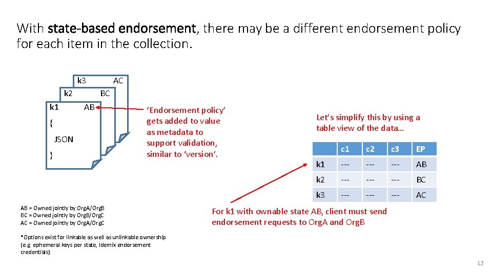 With state-based endorsement, there may be a different endorsement policy for each item in