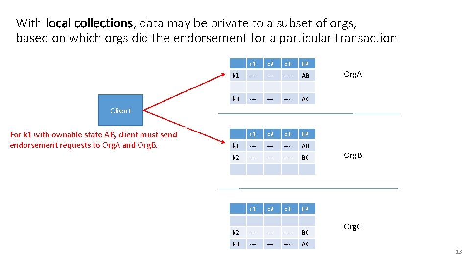 With local collections, data may be private to a subset of orgs, based on