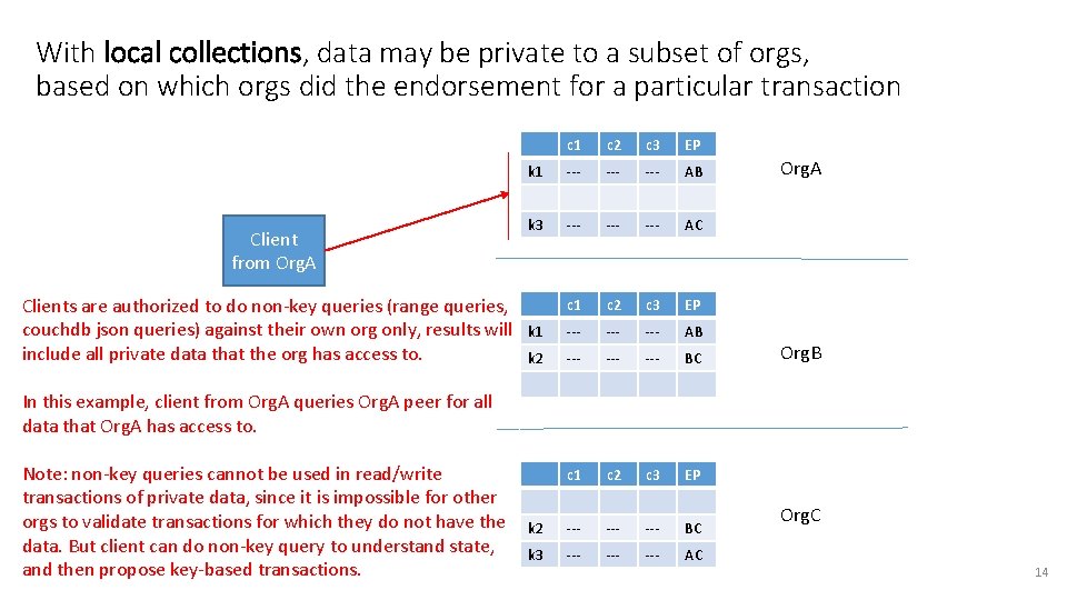 With local collections, data may be private to a subset of orgs, based on