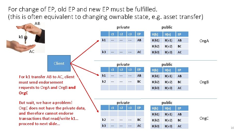 For change of EP, old EP and new EP must be fulfilled. (this is