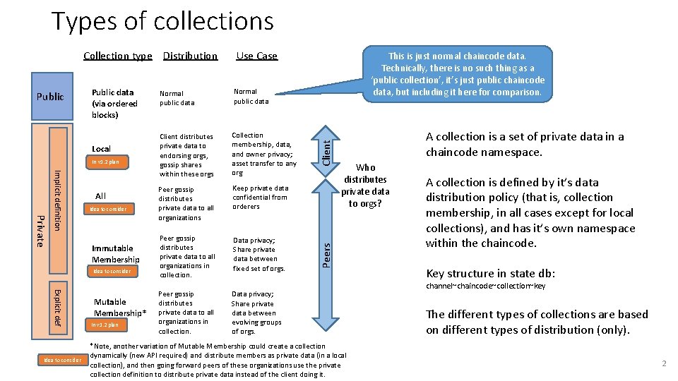 Types of collections Public data (via ordered blocks) Local In v 1. 2 plan