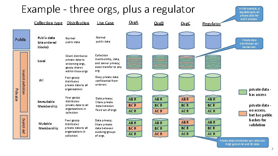 Example - three orgs, plus a regulator Collection type Distribution Public data (via ordered