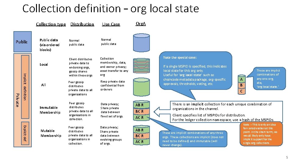 Collection definition – org local state Collection type Distribution Public data (via ordered blocks)