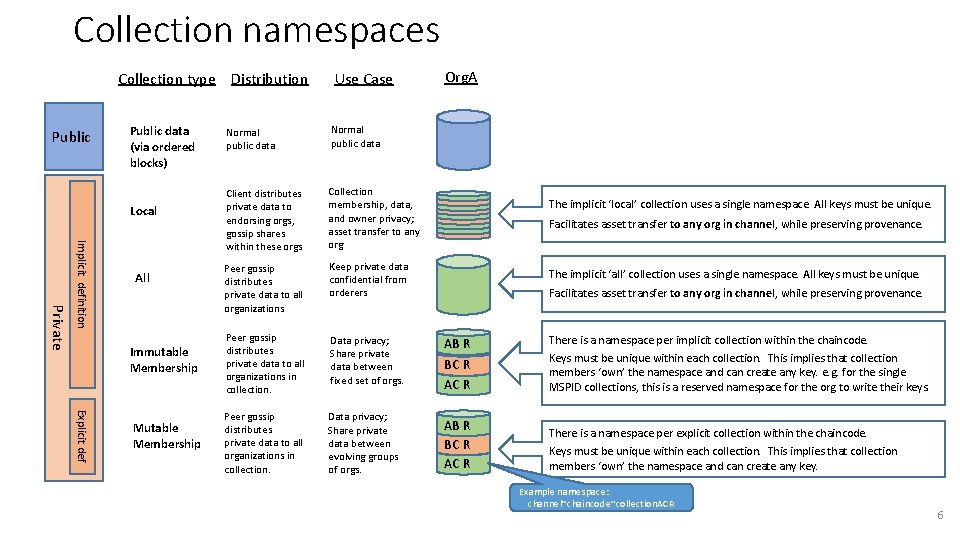 Collection namespaces Collection type Distribution Public data (via ordered blocks) Local Private Implicit definition
