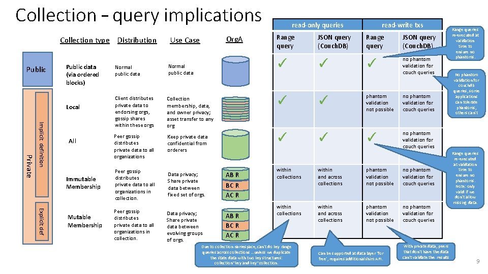Collection – query implications Collection type Distribution Public data (via ordered blocks) Local Private