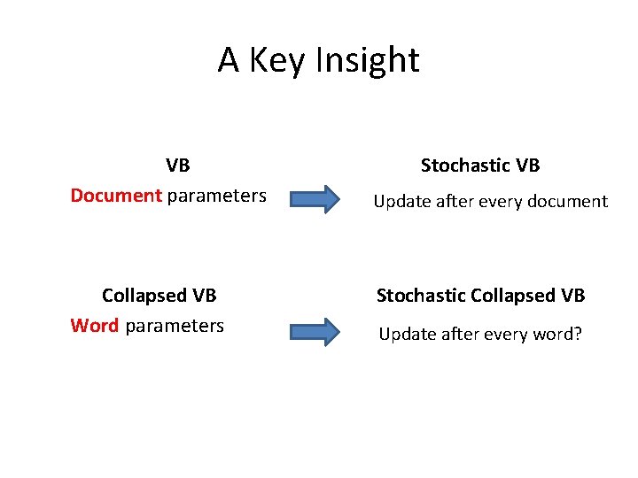 A Key Insight VB Document parameters Collapsed VB Word parameters Stochastic VB Update after