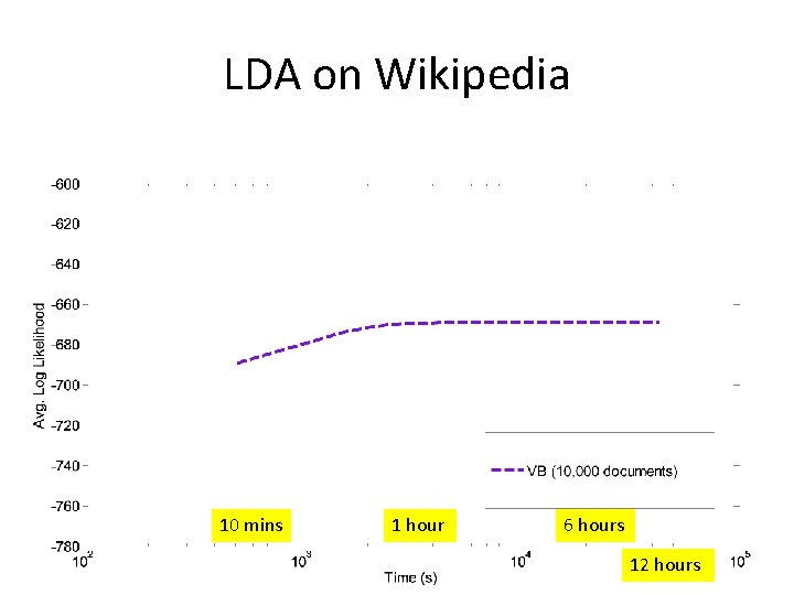 LDA on Wikipedia 10 mins 1 hour 6 hours 12 hours 