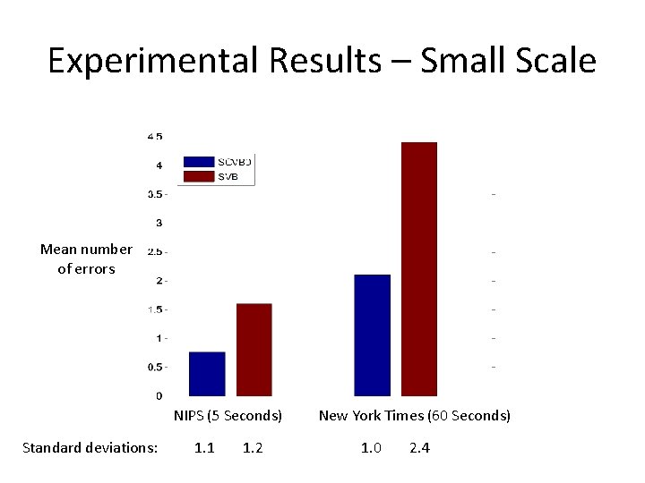 Experimental Results – Small Scale Mean number of errors NIPS (5 Seconds) Standard deviations: