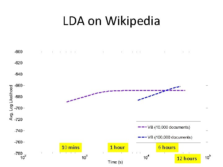 LDA on Wikipedia 10 mins 1 hour 6 hours 12 hours 