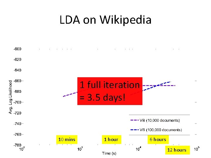LDA on Wikipedia 1 full iteration = 3. 5 days! 10 mins 1 hour