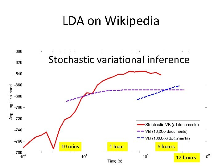 LDA on Wikipedia Stochastic variational inference 10 mins 1 hour 6 hours 12 hours