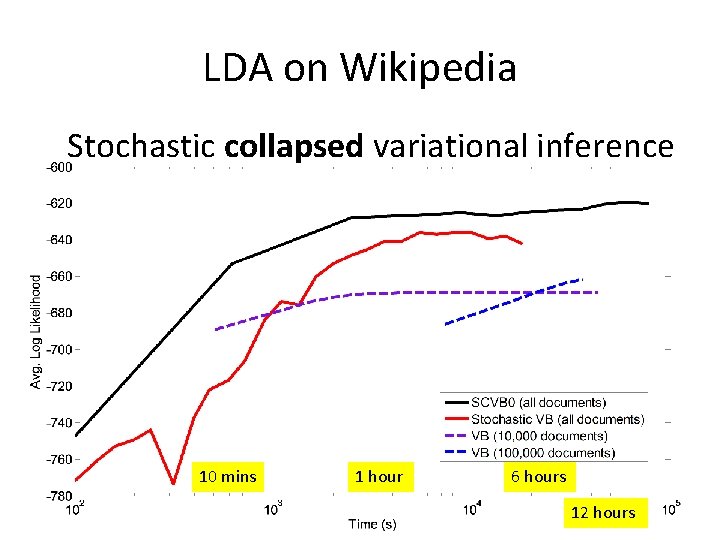 LDA on Wikipedia Stochastic collapsed variational inference 10 mins 1 hour 6 hours 12