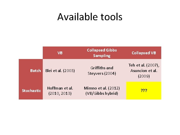 Available tools VB Batch Blei et al. (2003) Stochastic Hoffman et al. (2010, 2013)