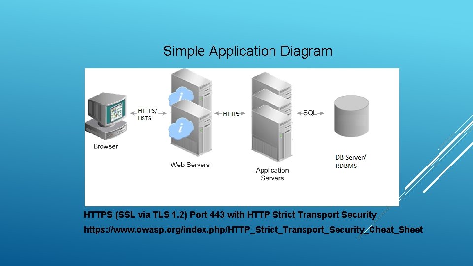 Simple Application Diagram HTTPS (SSL via TLS 1. 2) Port 443 with HTTP Strict