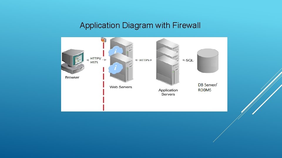 Application Diagram with Firewall 