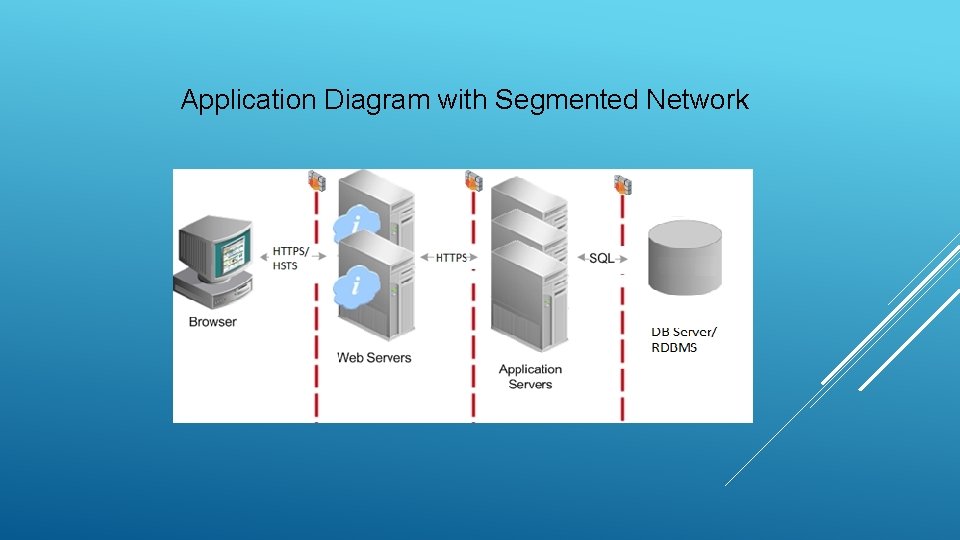 Application Diagram with Segmented Network 