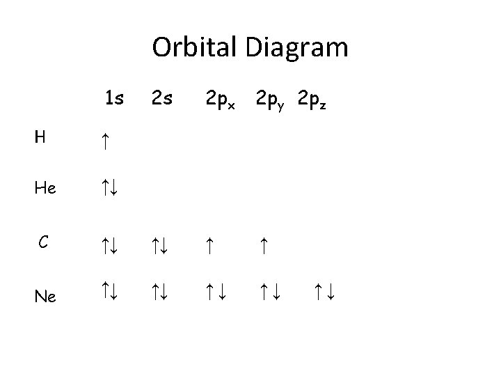 Orbital Diagram 1 s 2 s 2 px 2 py 2 pz H ↑ Orbital Diagram 1 s 2 s 2 px 2 py 2 pz H ↑