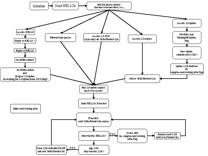 Initialize Send HELLOs wait for packet arrival (but don’t wait more than 2 sec)