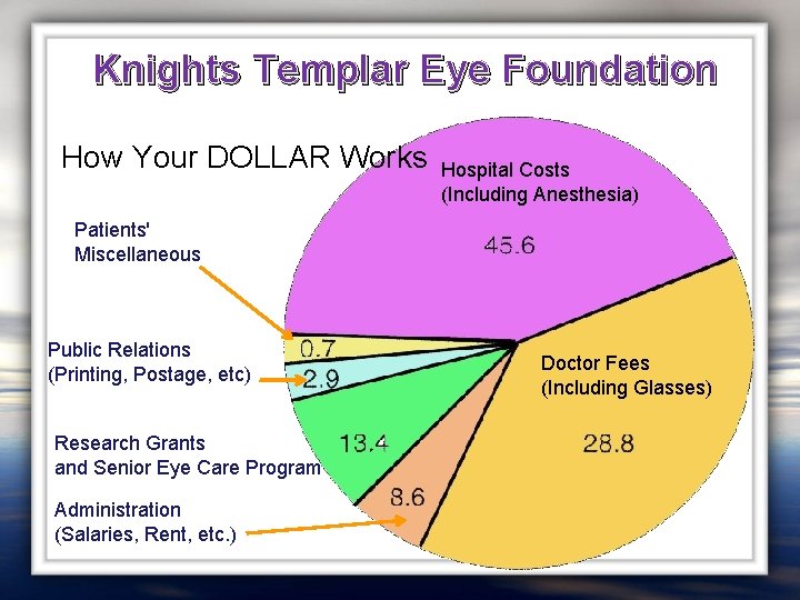 Knights Templar Eye Foundation How Your DOLLAR Works Hospital Costs (Including Anesthesia) Patients' Miscellaneous