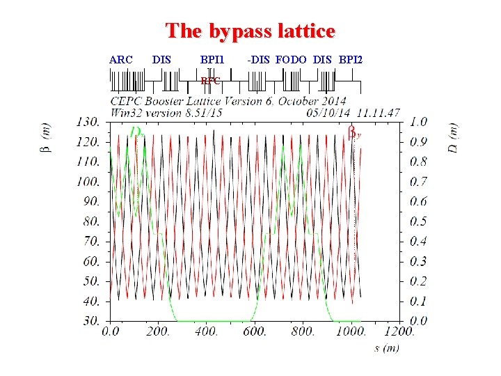 The bypass lattice ARC DIS BPI 1 RFC -DIS FODO DIS BPI 2 