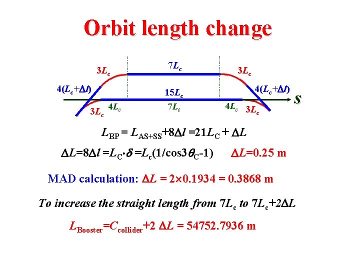Orbit length change 3 Lc 4(Lc+Dl) 7 Lc 3 Lc 4(Lc+Dl) 15 Lc 3