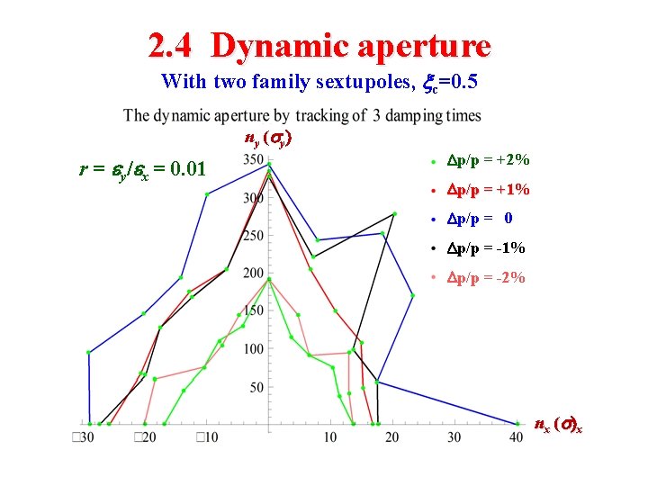 2. 4 Dynamic aperture With two family sextupoles, xc=0. 5 n y (s y