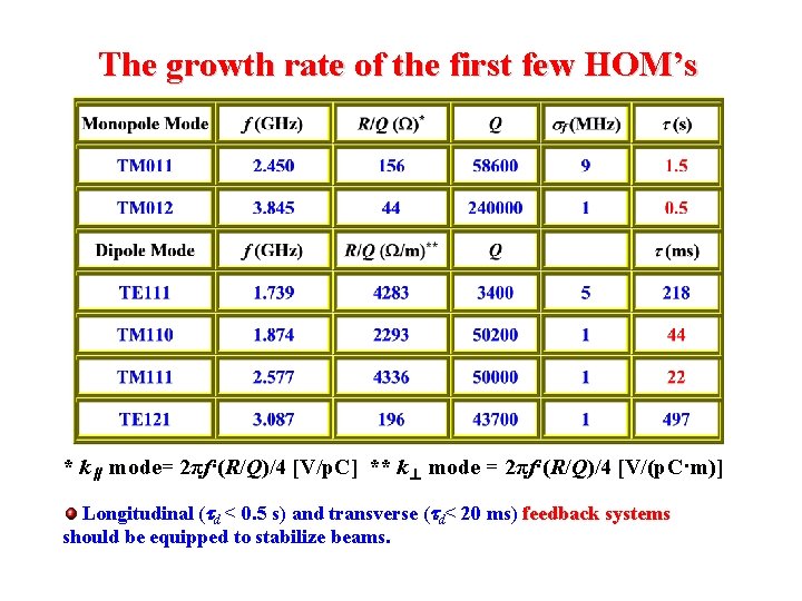 The growth rate of the first few HOM’s * k∥ mode= 2πf·(R/Q)/4 [V/p. C]
