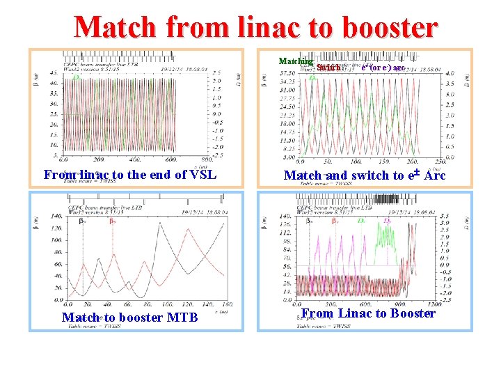 Match from linac to booster Matching Switch e+ (or e-) arc From linac to