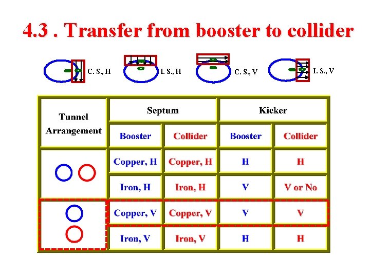 4. 3. Transfer from booster to collider C. S. , H I. S. ,