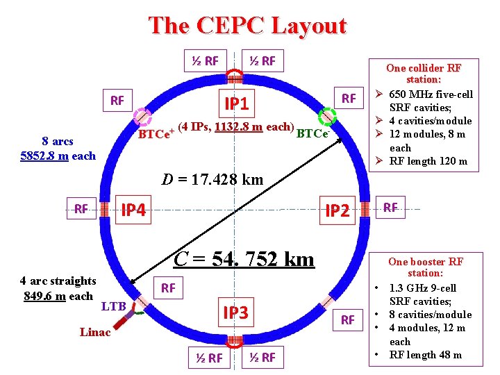 The CEPC Layout ½ RF RF IP 1 RF P. S. BTCe+ 8 arcs
