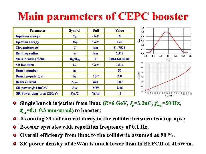 Main parameters of CEPC booster Single bunch injection from linac (E=6 Ge. V, Ip=3.