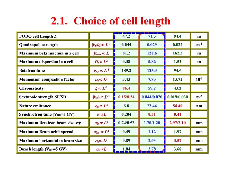 2. 1. Choice of cell length 