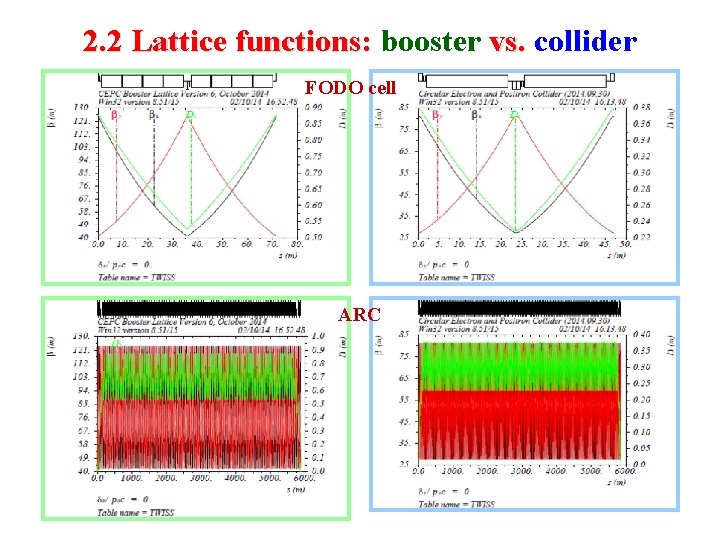 2. 2 Lattice functions: booster vs. collider FODO cell ARC 