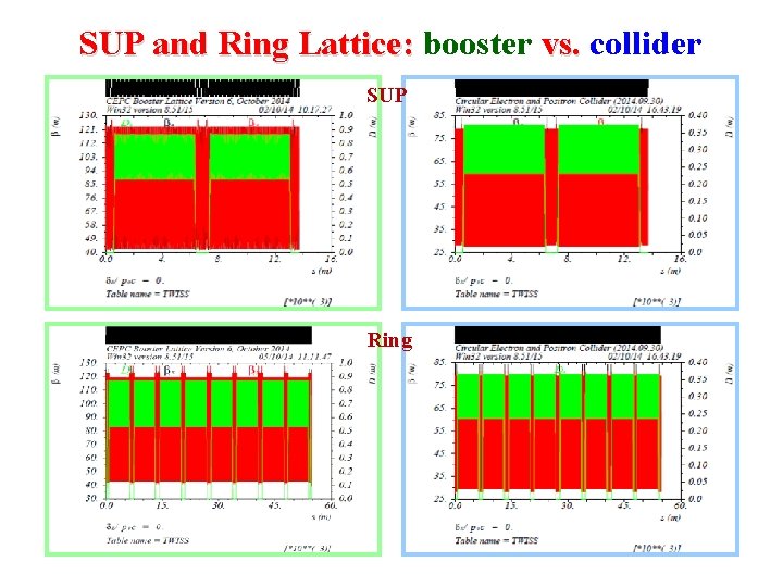 SUP and Ring Lattice: booster vs. collider SUP Ring 